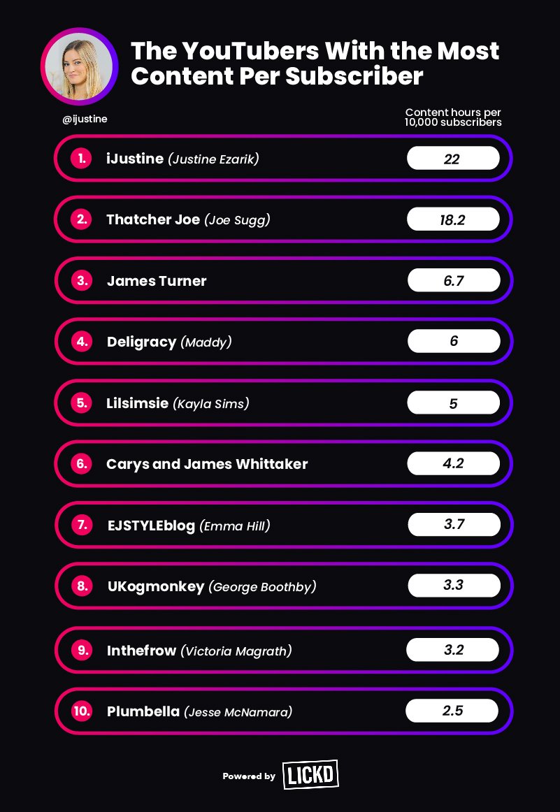 hardest working YouTube creators - most content per subscriber
