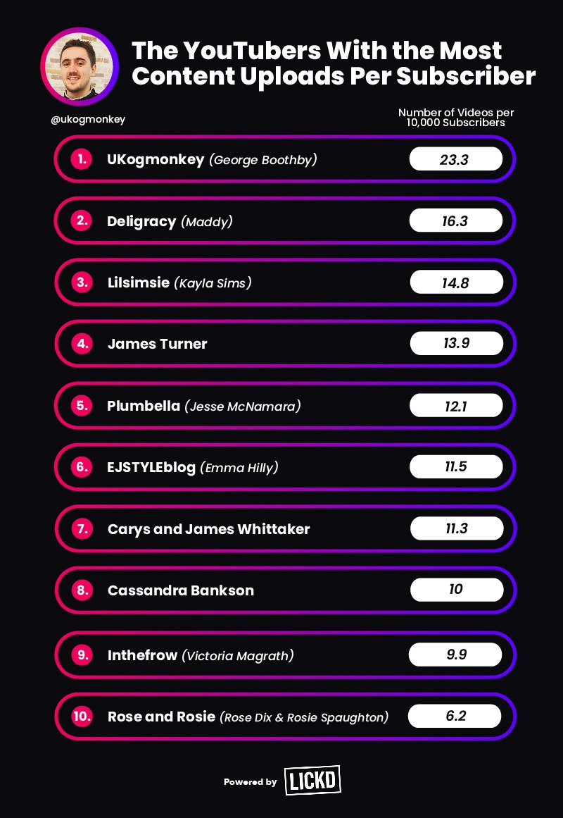 YouTubers with most content uploads per subscriber