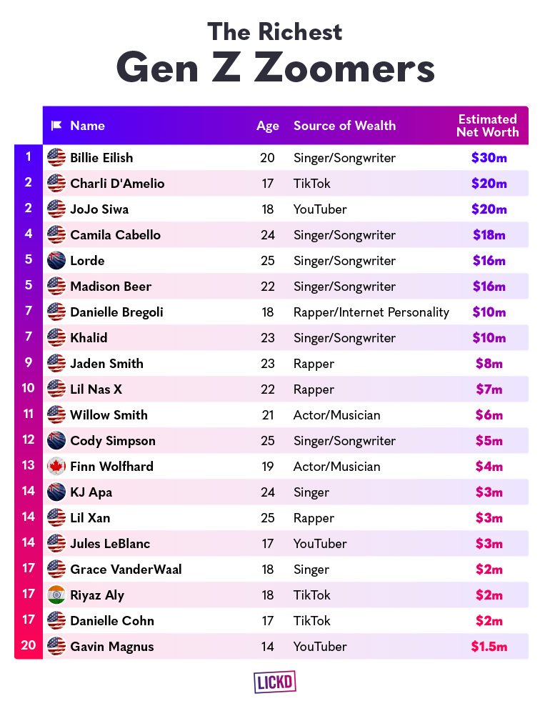 The richest Gen Z creators and musicians
