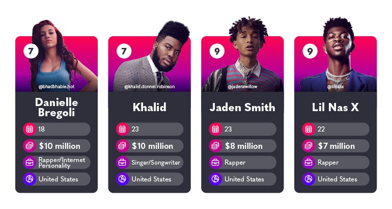 Richest Gen Z Danielle Bregoli, Khalid, Jaden Smith, Lil Nas X